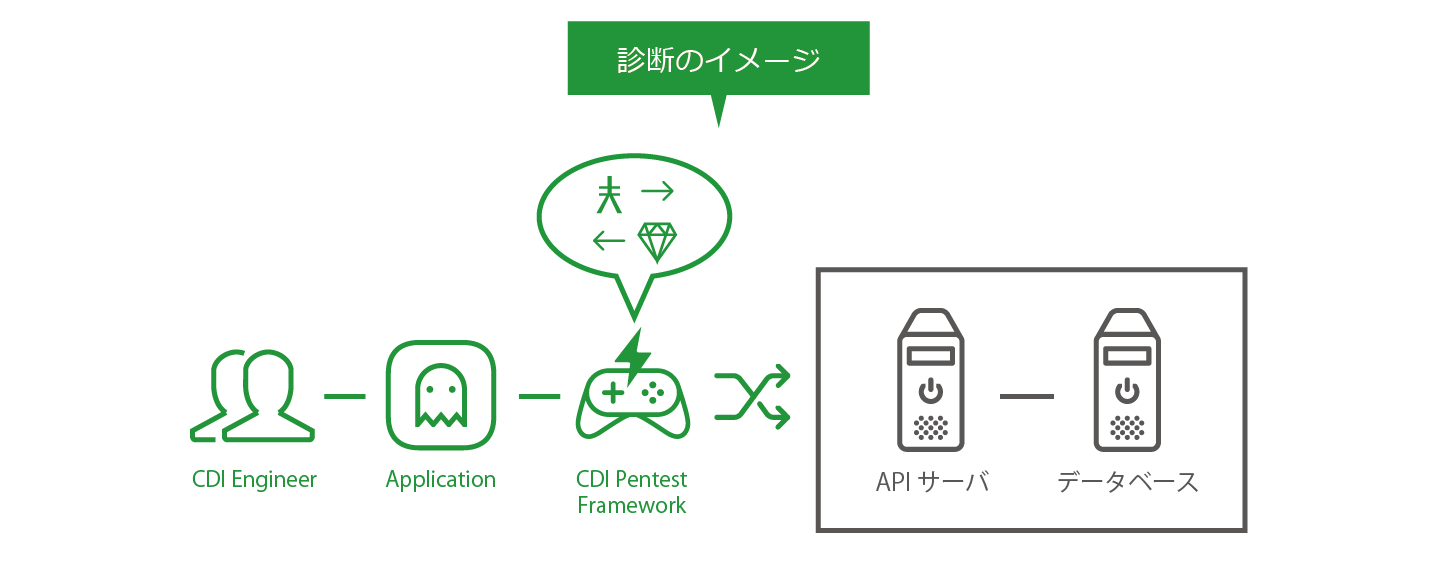 ソーシャルゲームやブラウザゲームに関する脆弱性診断（ペネトレーションテスト）のイメージ。様々なチート行為に関する検証のほか、アクセスの制御や暗号化通信の適用状態なども診断します。