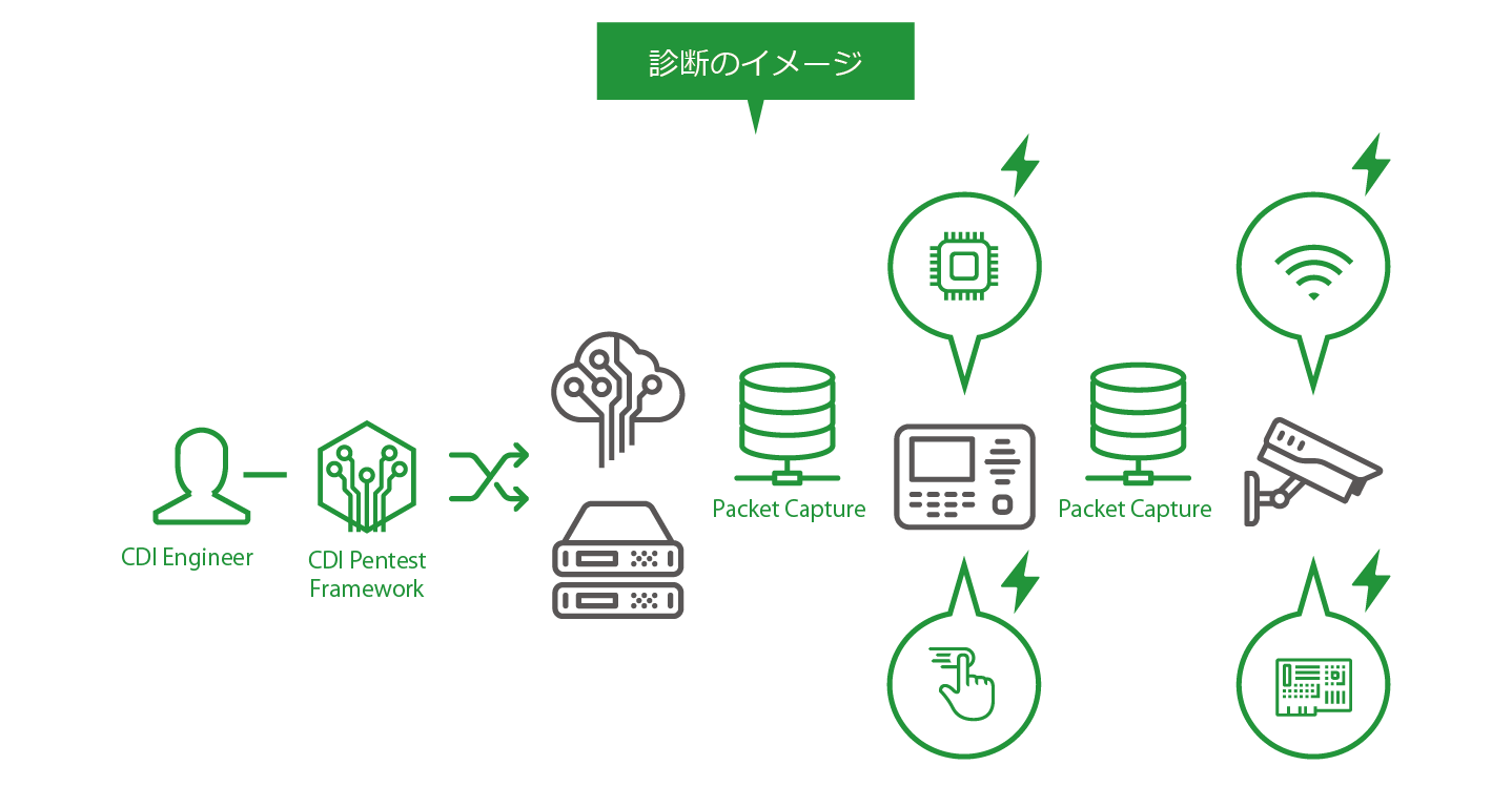 制御性システムに関する脆弱性診断（ペネトレーションテスト）のイメージ。重要インフラに関する制御系システムに精通したメンバーが、可用性の観点から最適な実施手法を検討し、有用なセキュリティ対策案をご提示します。