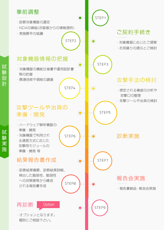 組み込み機器に関する脆弱性診断（ペネトレーションテスト）の一連の流れ。診断対象機器の選定やNDAの締結といった事前調査、お見積もりのご提示、対象機器に関する情報の把握と攻撃ツールの準備・開発を経て実際に診断を実施いたします。診断後は結果を分析して報告書を納品し、ご希望であれば修正箇所に関する再診断を行います。