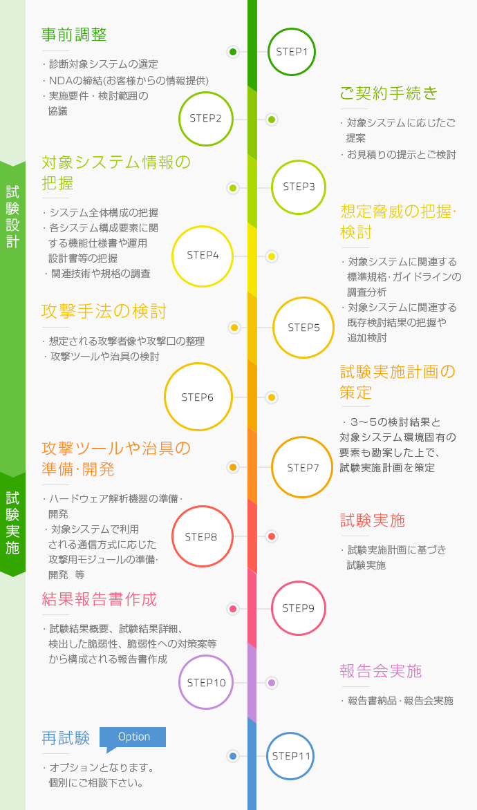 制御系システムに関する脆弱性診断（ペネトレーションテスト）の一連のフロー。まず診断対象システムの選定やNDAの締結といった事前調査をし、お見積もりをご提示します。それから対象システムに関する情報を把握し、想定される脅威や攻撃手法を検討したうえで実際に試験を実施いたします。試験後は結果を分析して報告書を納品し、ご希望であれば修正箇所に関する再試験を行います。