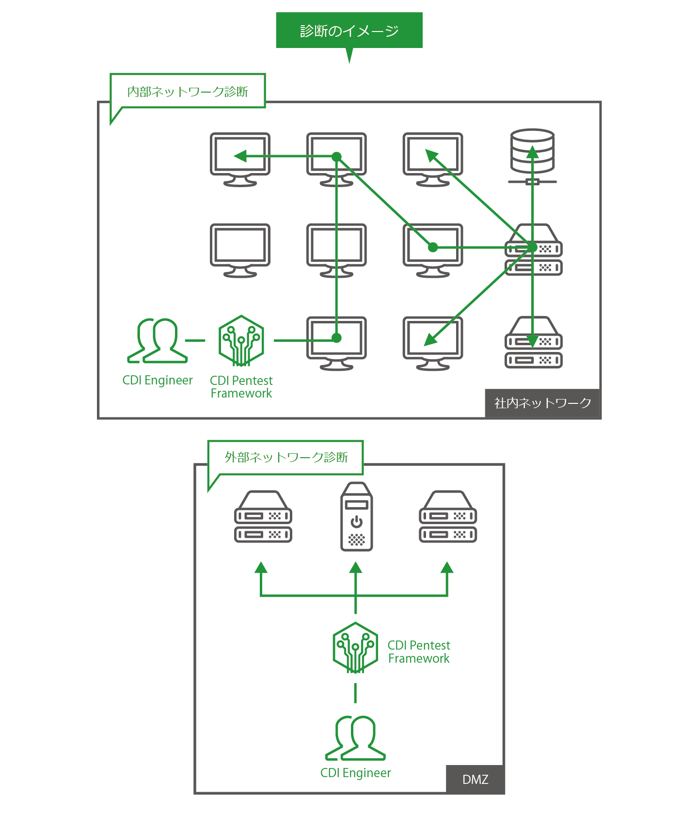 ネットワークに関するペネトレーションテストのイメージ。社内ネットワークといった内部ネットワークとDMZといった外部ネットワーク。