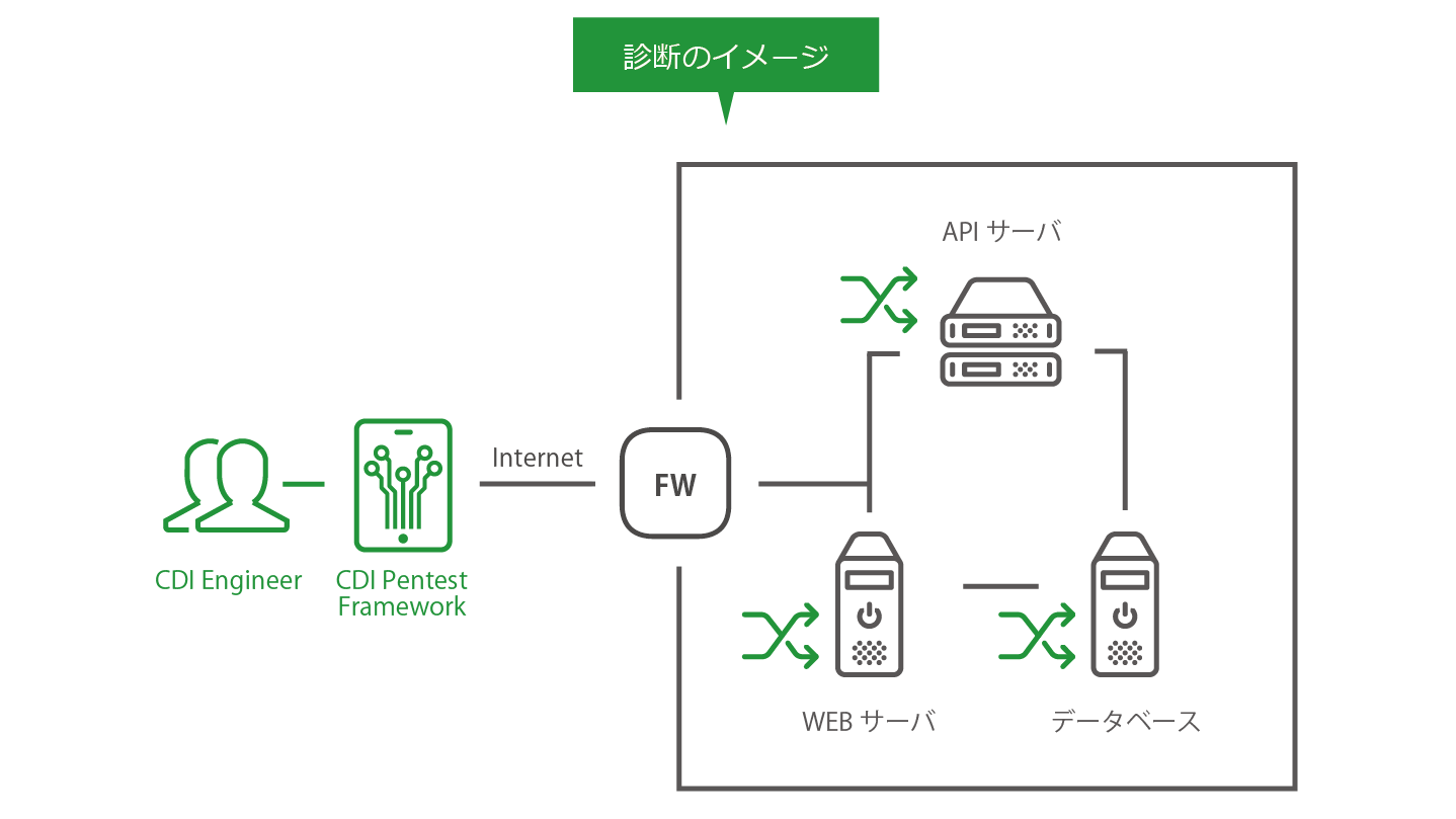 スマートフォンアプリに関するペネトレーションテストのイメージ。