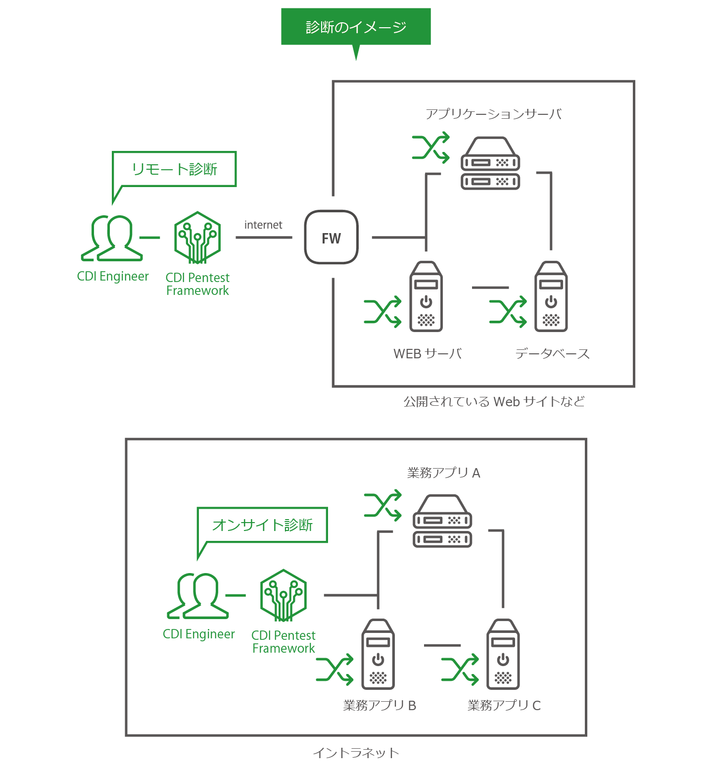 Webアプリケーションに関するペネトレーションテストのイメージ。リモート診断とオンサイト診断。